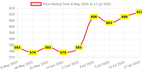 amazon.in 12Pcs Pbt Dsa Keycaps Blank for Mx Switches Mechanical Keyboard Green Price History Graph from 8 May 2025 to 17 Jul 2025