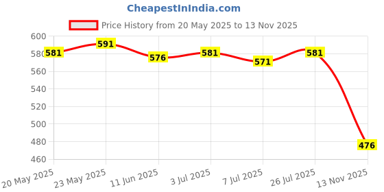 amazon.in 12Pcs PBT DSA Keycaps Blank for MX Switches Mechanical Keyboard Yellow | Keyboards & Keypads | Keyboards, Mice & Pointers Price History Graph from 20 May 2025 to 13 Nov 2025