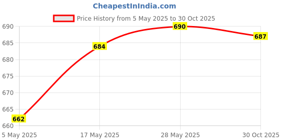 amazon.in 12Pcs Pencil Extenders Lengthener Wooden Handle for Painting School Drawing | 12 Pieces Pencil Extenders Price History Graph from 5 May 2025 to 30 Oct 2025