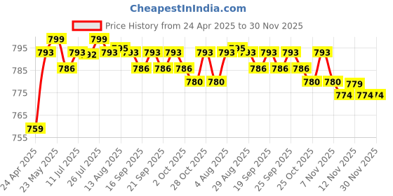 amazon.in 12Pcs Plastic Feather Fletching for DIY Archery Arrows Rose Price History Graph from 24 Apr 2025 to 30 Nov 2025