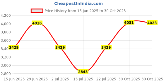 amazon.in 12PCS Wood Hand Percussion Shakers Musical Instruments for Kids Toddler Natural Wooden Percussion Toy Set for Gift 4PCS Egg Shakers 4PCS Musical Rhythm Sticks 4PCS Wooden Castanets Price History Graph from 15 Jun 2025 to 30 Oct 2025