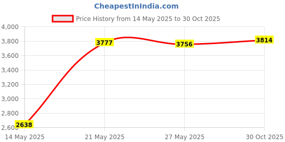 amazon.in 12Pcs Wrist Washband Set, Face Washing Wristbands, Microfiber Wrist Spa Wash Towel Band, Absorbent Wristbands Wrist Sweatband for Girls Prevent Liquid from Spilling Down Your Arms. Price History Graph from 14 May 2025 to 30 Oct 2025