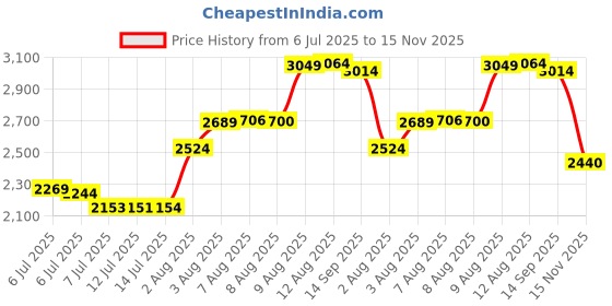 amazon.in luzen 12Pcs/6 Pairs Unisex Elastic Adjustable Armbands Anti-Slip Shirt Garters Sleeve Holders Armbands Sport Armband Strap for Women and Men, 6 Colors luzen Price History Graph from 6 Jul 2025 to 15 Nov 2025