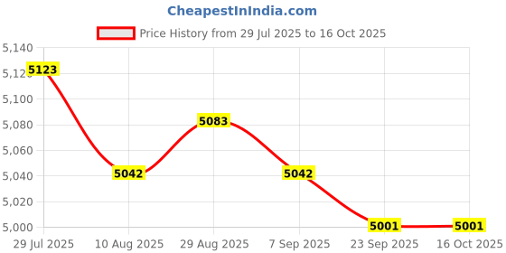amazon.in 12pcs/Set 8" Air Fryer Accessories 4.2QT-6.8QT Skewers Rack Baking Papers Package 1| Air Fryer | Oil Free Fryer | Electric Fryer Price History Graph from 29 Jul 2025 to 15 Oct 2025
