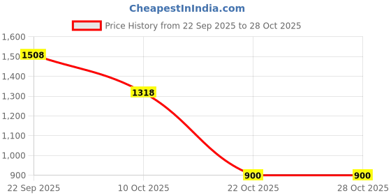 amazon.in snappsy 12Set Cotton Floral Handkerchiefs Embroidered Pocket Hankie Kerchiefs Towel snappsy Price History Graph from 22 Sep 2025 to 27 Oct 2025