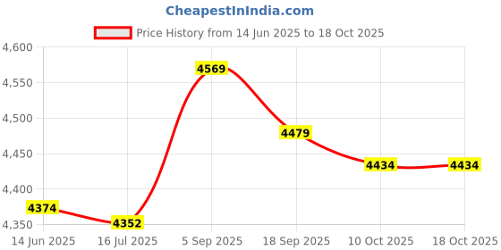 amazon.in 12V 1000W Car Power Amplifier Subwoofer DIY Player KL-180 Price History Graph from 14 Jun 2025 to 18 Oct 2025