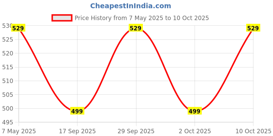 amazon.in 12V 1200 mAh Lithium ion Rechargeable Battery Pack for GPS i Pod P sp/DVD/mp4 CCTV Camera DVR Backup Project Work Industrial Equipment 1200mah Pack Price History Graph from 7 May 2025 to 10 Oct 2025