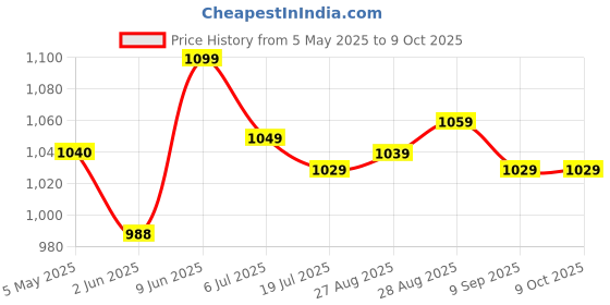 amazon.in 12V, 120W Car Multi Channel Amplifier Stereo Power, Sub Woofer Kit, Class AB, Mosfet Power Supply For Basstube, Enclosure, Under-seat Enclosure, Woofers & Sub-Woofers(EXTRA 2 FUSE) Price History Graph from 5 May 2025 to 8 Oct 2025