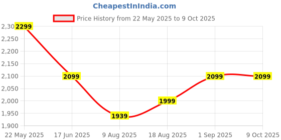 amazon.in zynecell 12V 12Ah Rechargeable Lithium Ion Battery with BMS for Agriculture spray pump, Inverter, CCTV Camera, Solar light,Toys, Indurstial, Marine and RV Applications etc. zynecell Price History Graph from 22 May 2025 to 9 Oct 2025
