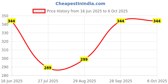 amazon.in 12v 1.5 amp Power Adaptor, Power Supply Ac Input 100-240V Dc Output 12 Volt 1.5 Amps Price History Graph from 16 Jun 2025 to 6 Oct 2025