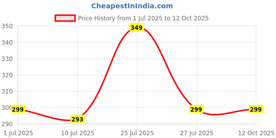 amazon.in 12V 1.5A DC Power Supply Adapter, AC 100-240V to DC 12 Volt Transformer SMPS Compatible for LCD Monitor, TV, LED Strip, CCTV Camera, Setup Box, Broadband, Routers (KVRT-24-PA-1719) Price History Graph from 1 Jul 2025 to 11 Oct 2025