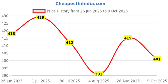amazon.in 12V 1.5A Power Adapter by LTRONIX, Power Supply for Router, LED Strip, CCTV Camera, Modem, Set Top Box/DTH Box, DIY Boards, 2.5mm x 5.5mm Jack,12Volt 1.5Amp DC Output Price History Graph from 26 Jun 2025 to 8 Oct 2025