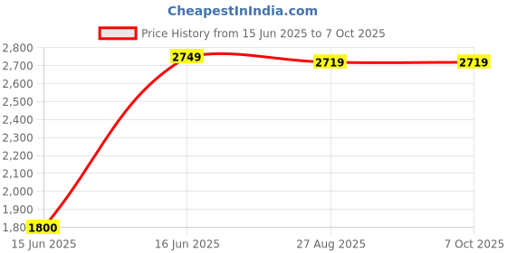 amazon.in 12V 18Ah LiFePO4 Lithium Battery, Built-in 12A BMS 230.2Wh Output Power, Computer ups, Solar,Low Self-Discharge, for Fish Finder, Fans, Toys, LED Light, Security Camera, Camping Price History Graph from 15 Jun 2025 to 6 Oct 2025