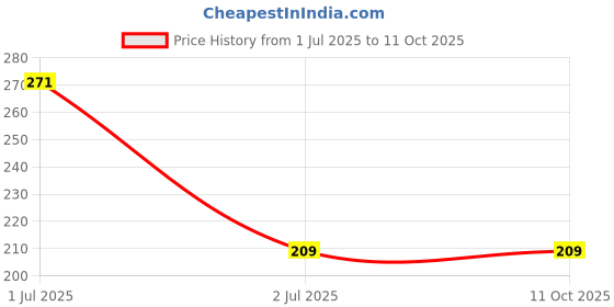 amazon.in 12V 1amp 15watt 3.5 DC Output Switching Power Supply Charger or Adapter 240 Volt Input (1) Price History Graph from 1 Jul 2025 to 10 Oct 2025
