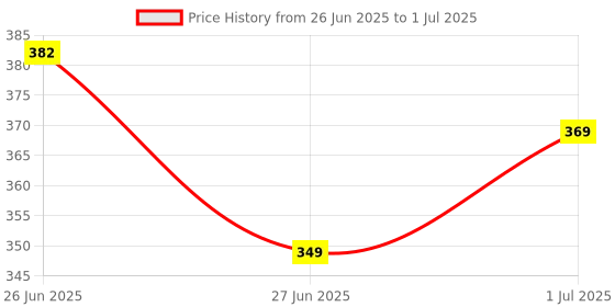 amazon.in 12V 1Amp Adapter by LTRONIX, Power Supply for Router, LED Strip, CCTV Camera, Modem, Set Top Box/DTH Box, DIY Boards, 2.5mm x 5.5mm Jack,12Volt 1Amp DC Output Price History Graph from 26 Jun 2025 to 1 Jul 2025