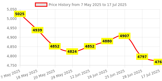 amazon.in 12V 24V 36V 10A Motor Remote Control Switch, Push Button, Forwards Reverse Up Down Stop, Door Window Curtain, IP54, 1-way, Screw Terminals, High Ohms, 1 Count Price History Graph from 7 May 2025 to 17 Jul 2025