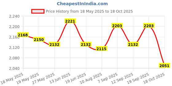 amazon.in 12V-24V Motorcycle USB Phone Charger QC 3.0 Port for Smartphone Cameras Price History Graph from 18 May 2025 to 18 Oct 2025