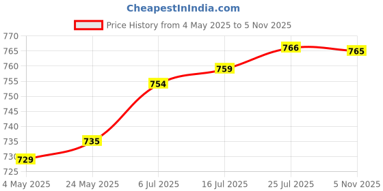 amazon.in 12V 2A AC Adapter Charger Sturdy Wall Plug for LED Strip Lights Router black Price History Graph from 4 May 2025 to 5 Nov 2025