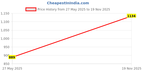 amazon.in 12V 2A AC to DC Adapter for Casio Privia Power Cable Compatible with Casio Digital Piano Keyboard AD-A12150LW, AD-A1215LW PX-130 PX-350 PX-160 PX-150 CDP-120 CTK-6000 CTK-6300 Price History Graph from 27 May 2025 to 19 Nov 2025