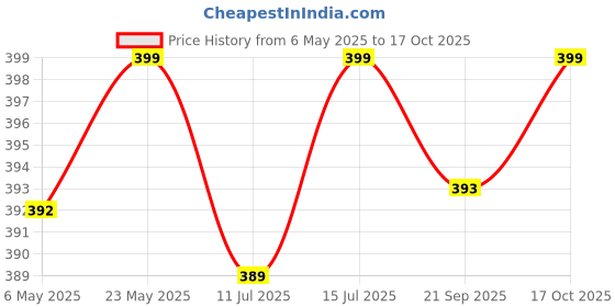 amazon.in 12V 2A DC Power Supply SMPS Best for Industrial Applications 3D Printer & DIY Projects Price History Graph from 6 May 2025 to 17 Oct 2025