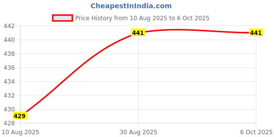 amazon.in 12V 2A Power Adapter by LTRONIX, 24W Power Supply for CCTV, LED Strip, Router Modem, Set Top Box, DTH Box, DIY Boards, 2-in-1 DC Pin Adapter Price History Graph from 10 Aug 2025 to 5 Oct 2025