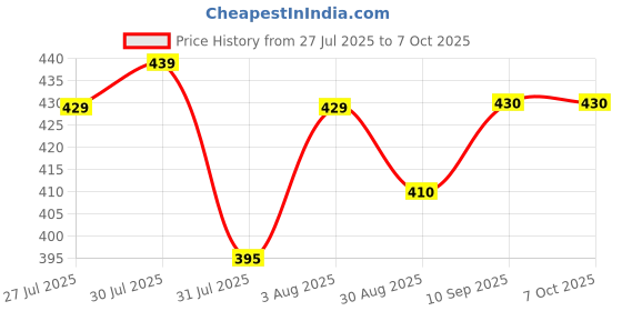 amazon.in 12V 2A Power Adapter by LTRONIX, Power Supply for Router, LED Strip, CCTV Camera, Modem, Set Top Box/DTH Box, DIY Boards, 2.5mm x 5.5mm Jack,12Volt 2Amp DC Output Price History Graph from 27 Jul 2025 to 6 Oct 2025