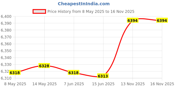 amazon.in 12V-36V ZVS Induction Heating Module, 1000W 20A Induction Heating Power Supply Module For Voltage Inverter Price History Graph from 8 May 2025 to 16 Nov 2025