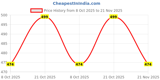 amazon.in 12V 3A DC Power Adapter 2.1 mm x 5.5 mm Splitter for Security Camera, NVR DVR Recorder, Monitor, WLAN Router Laptop, 12V Socket DC Cable Plug + 1 to 8 Y-Splitter DC Cable (1 to 8 Way) Price History Graph from 8 Oct 2025 to 21 Nov 2025