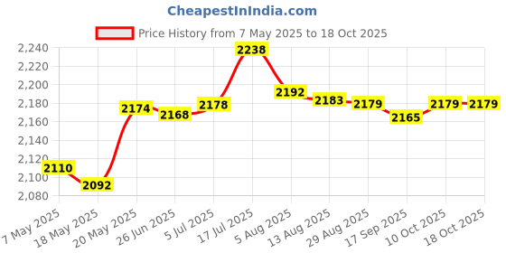 amazon.in 12V 3S Power Wall 18650 Battery Pack BMS Battery Holder 3s Single Side ARechargeable Batteries Price History Graph from 7 May 2025 to 17 Oct 2025