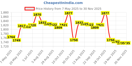 amazon.in 12V 3S Power Wall 18650 Battery Pack BMS Battery Holder 3s2pRechargeable Batteries Price History Graph from 7 May 2025 to 30 Nov 2025
