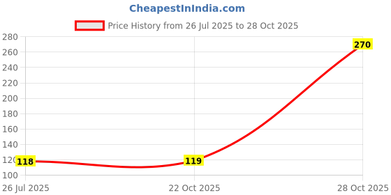 amazon.in 12V 4010 Cooling Fan for 3D Printer (2 pcs) Price History Graph from 26 Jul 2025 to 28 Oct 2025