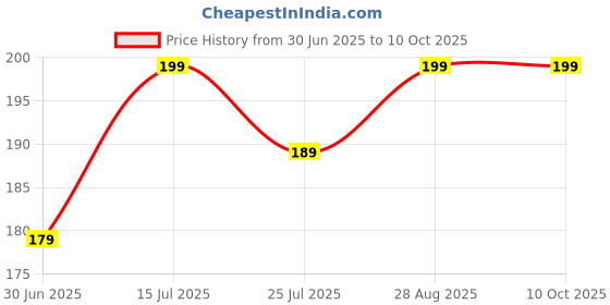 amazon.in 12V 40A BMS for 3S Li-ion Battery Pack | 3 Cell Battery Protection Board with Overcharge, Overdischarge, Short Circuit & Overcurrent Protection | DIY E-Bike, Solar, Power Bank Use" Price History Graph from 30 Jun 2025 to 10 Oct 2025