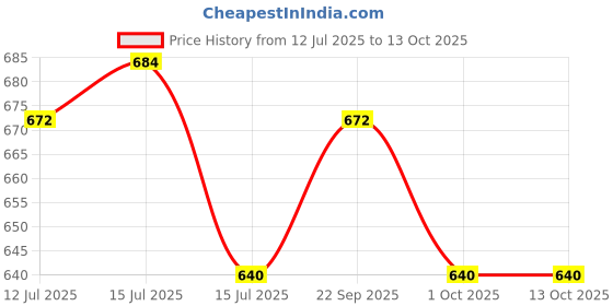 amazon.in 12V 40W CR-10 ender 3 Extruder Assembled MK8 Hot End Kit for CR10 CR-10S S4 S5 Ender-3 Ender-3S Aluminum Heated Block parts 0.4m Price History Graph from 12 Jul 2025 to 12 Oct 2025