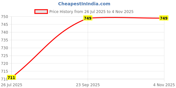 amazon.in 12V 4AH Lithium Battery Pack with Built-in BMS | 1000 Cycles | BIS Certified Cells | Fast Charging | Overcharge, Short Circuit, Low Battery Protection – Ideal for Solar, DC Systems & DIY Use Price History Graph from 26 Jul 2025 to 4 Nov 2025