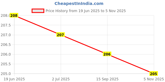 amazon.in 12V 555 DC Motor Fan Kit Combo | Includes 9 Inch Fan Blade, 1 Meter Copper Wire, Switch, Clamp | DIY Science Project, Mini Table Fan, Model Making Kit" Price History Graph from 19 Jun 2025 to 5 Nov 2025