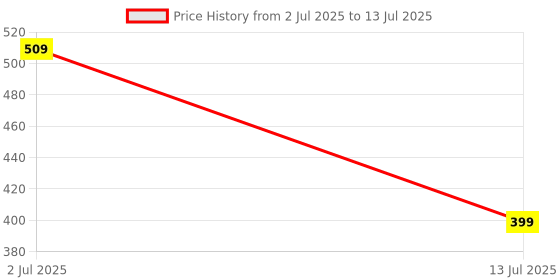 amazon.in 12V 5A 60W AC/DC Switching Adaptor Convertor Driver/Power Supply for LED Strip Light Lamp/CCTV Camera/Security System/Radio/Computer Project (12V/5 AMP) Price History Graph from 2 Jul 2025 to 13 Jul 2025