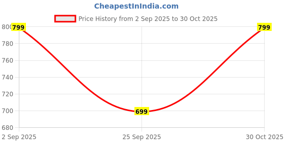 amazon.in 12V 5A 60W Soletal AC to DC Converter - Transform AC 100~240V to 12 Volt Power for Your Car with Car Cigarette Lighter Adapter and Socket (5A) Price History Graph from 2 Sep 2025 to 30 Oct 2025