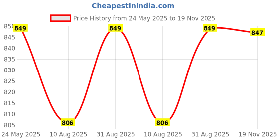 amazon.in 12V- 5A | 60W | DVR- 4 PIN (Panna Smart Adaptor) Price History Graph from 24 May 2025 to 19 Nov 2025