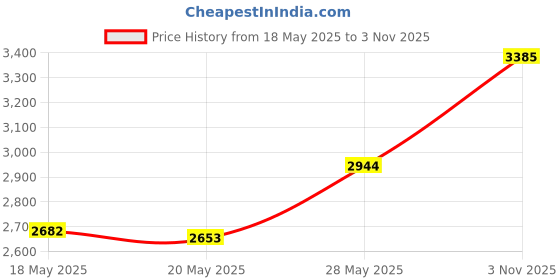 amazon.in 12V 5A Power Adapter AC 100-220V to DC 60W Power Supply US Plug Switching PC Power Cord for LCD Monitor LED Strip Light DVR NVR Security Cameras System CCTV Accessories Price History Graph from 18 May 2025 to 3 Nov 2025