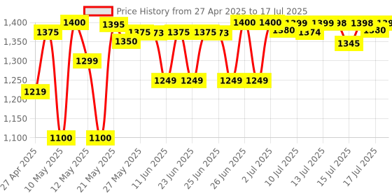 amazon.in amaron quanta 12V 7Ah SMF UPS-Emergency Battery Ideal for Use in UPS/Solar and More Instruments (VRLA 12-07/ 12V, 7AH C20) amaron quanta Price History Graph from 27 Apr 2025 to 17 Jul 2025