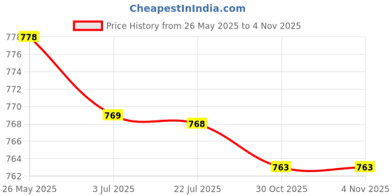 amazon.in 12V (8-22V) To 5V 3A 15W Dc/Dc Buck Power Converter Voltage Step Dowm Power Supply Adapter And Micro Usb Output Price History Graph from 26 May 2025 to 30 Oct 2025