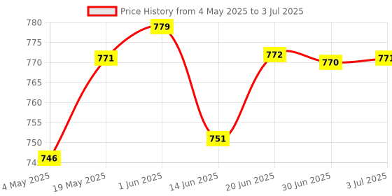 amazon.in 12V (8-22V) to 5V 3A 15W DC/DC Buck Power Converter Voltage Step Dowm Power Supply Adapter and Micro USB Output | Material ~ Poly Price History Graph from 4 May 2025 to 3 Jul 2025
