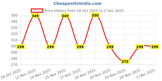 amazon.in 1.2V AAA 830mAh Ni-MH Rechargeable Battery for Cordless Phones (Pack of 2) Price History Graph from 18 Oct 2025 to 2 Dec 2025