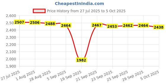 amazon.in 12V AC Adapter for Seagate Freeagent & WD Western Digital External Hard Drive HDD Power Supply, Backup Plus Desktop SRD0SD0 Expansion SRD00F2 Freeagent Seagate Central 2TB 3TB etc Price History Graph from 27 Jul 2025 to 5 Oct 2025