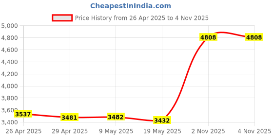 amazon.in 12V AC Adapter Power Supply Compatible Western Digital My Book Essential External Hard Drive HDD and More Price History Graph from 26 Apr 2025 to 4 Nov 2025