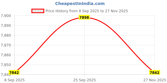 amazon.in 12V AC to 12V DC Rectifier Converter 12V AC to 12V DC Transformer 12V AC to 12V DC for LED Light Strips Pathway Lights and Landscape Lighting Outdoor IP68 Waterproof 3A 36W Current Changer Price History Graph from 8 Sep 2025 to 26 Nov 2025