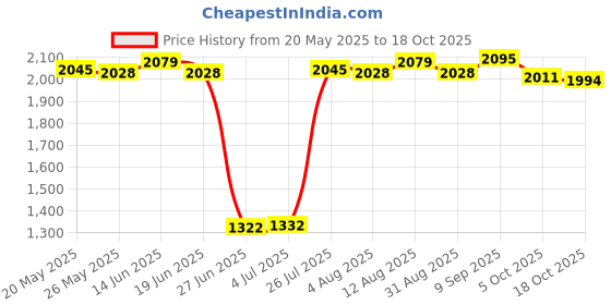 amazon.in 12V Car Heater Fan Defogger Defroster 2 In 1 Warmer Dryer For All Cars Price History Graph from 20 May 2025 to 5 Oct 2025