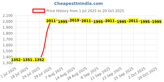 amazon.in 12V Car Heater Fan Defogger Defroster 2 in 1 Warmer Dryer for All Cars Price History Graph from 1 Jul 2025 to 18 Oct 2025