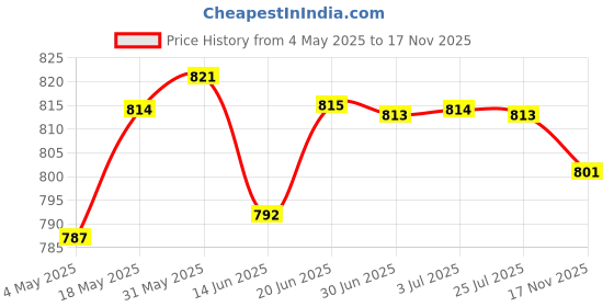 amazon.in 12V Charger Storage Battery Charging Control Module Power Off Protection | 1 X Battery Charging Control Module Price History Graph from 4 May 2025 to 17 Nov 2025