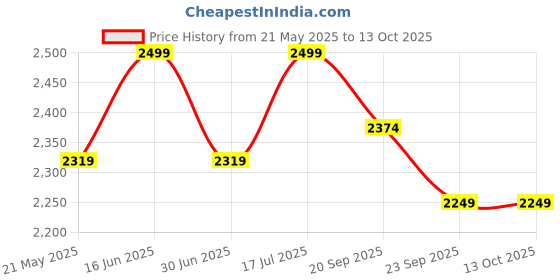amazon.in 12V Cordless Screwdriver and Drill Machine - Compact, Lightweight, Powerful - 1300 RPM | Reversible switch Multi-Torque Clutch, 10mm Keyless Chuck - 2 x1.5Ah Battery | 6 months motor warranty Price History Graph from 21 May 2025 to 12 Oct 2025